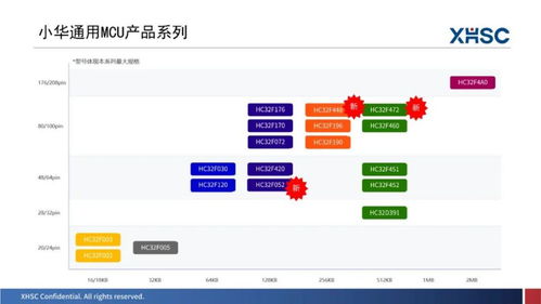 新品亮相，三城巡回 2023年度小華半導(dǎo)體產(chǎn)品與技術(shù)交流會圓滿落幕